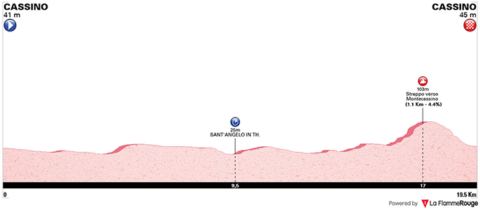 Altimetria del circuito di Cassino
