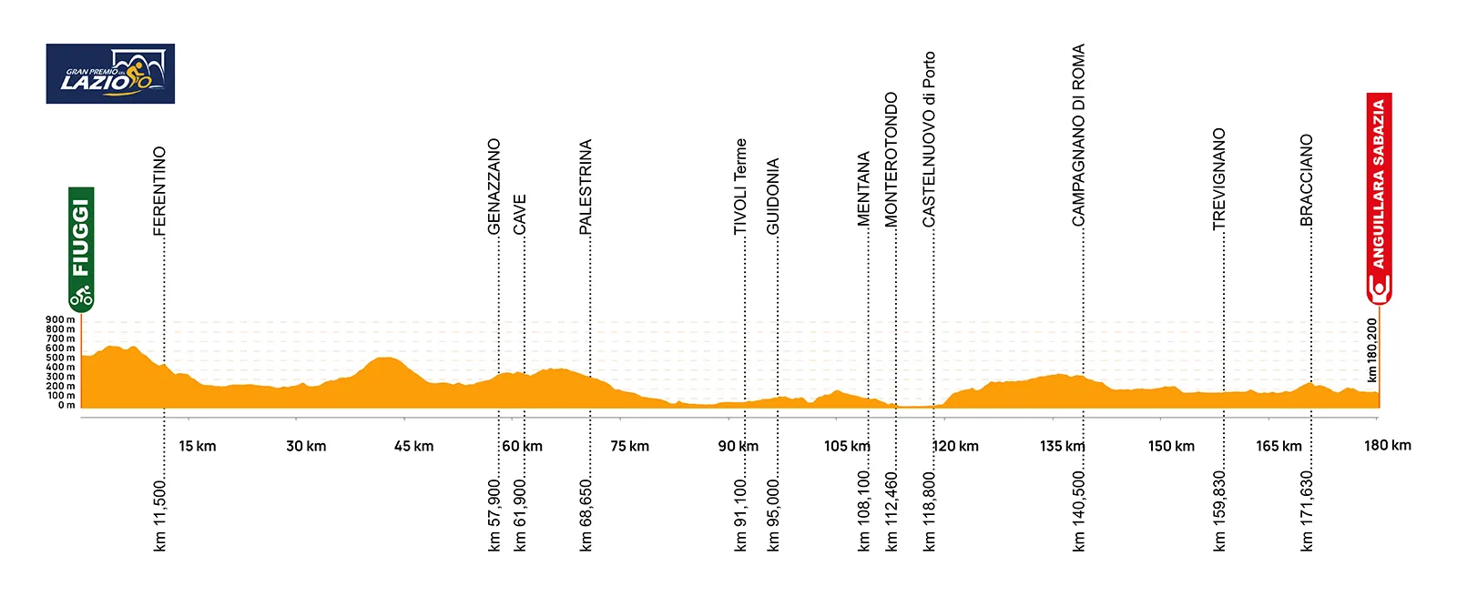 Altimetria GP Lazio