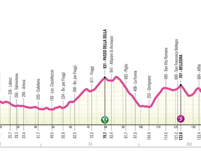 altimetria tappa giro next